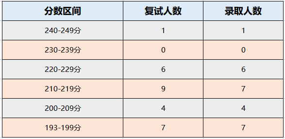 中山大学2022年MPAcc/MAud录取情况分析！