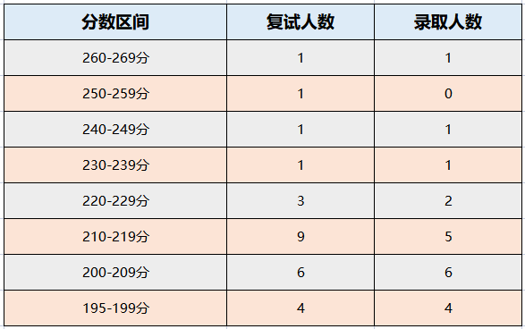 中山大学2022年MPAcc/MAud录取情况分析！