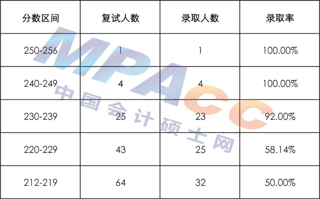 河北经贸大学2022年MPAcc/MAud拟录取情况分析