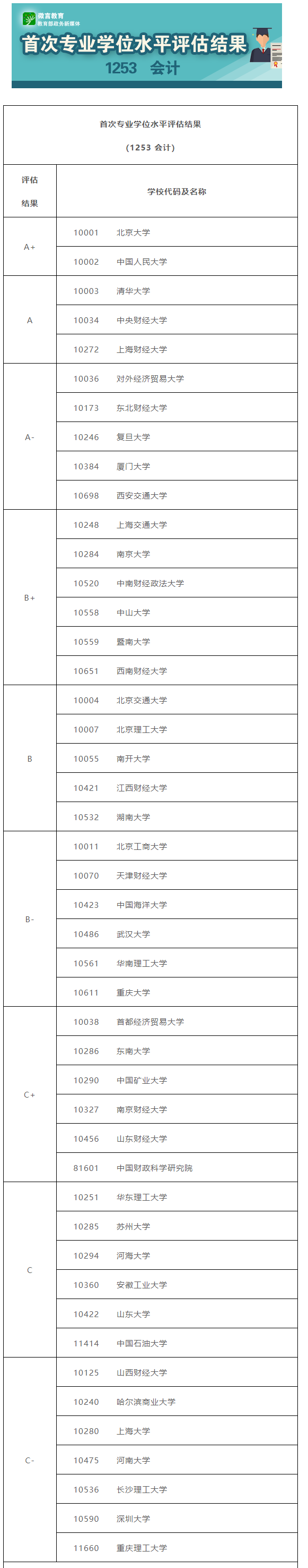 2023MPAcc择校首选 | MPAcc院校排名公布！