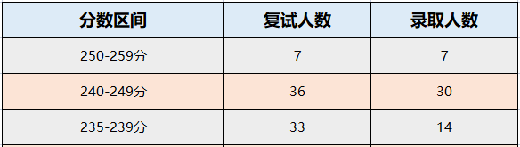 福州大学2022年MPAcc录取情况分析