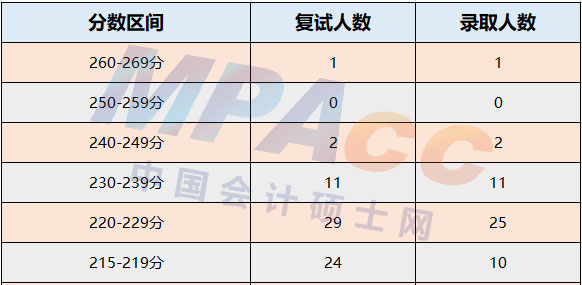 华侨大学2022年MPAcc录取情况分析！