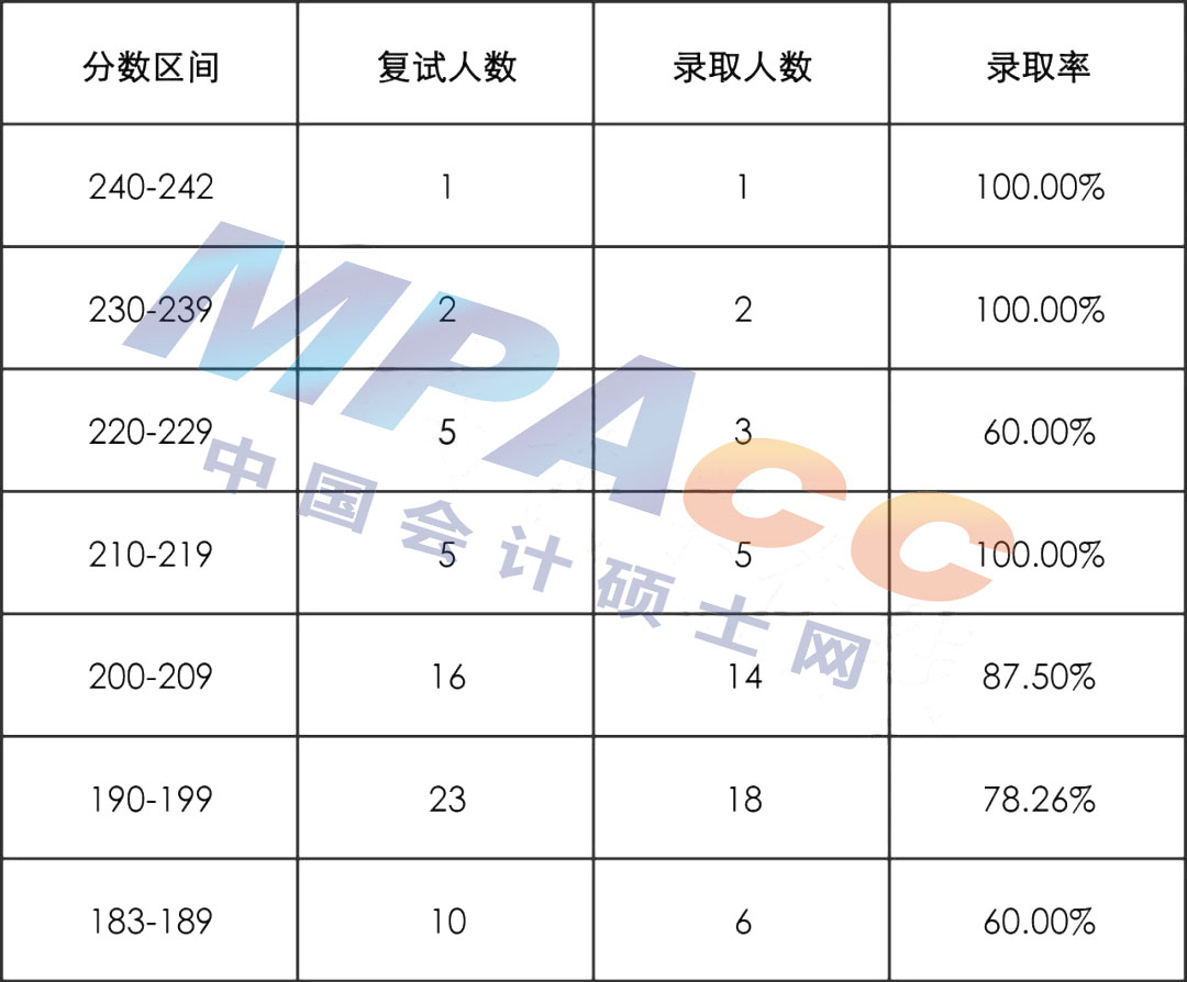 广西大学2022年MPAcc拟录取情况分析