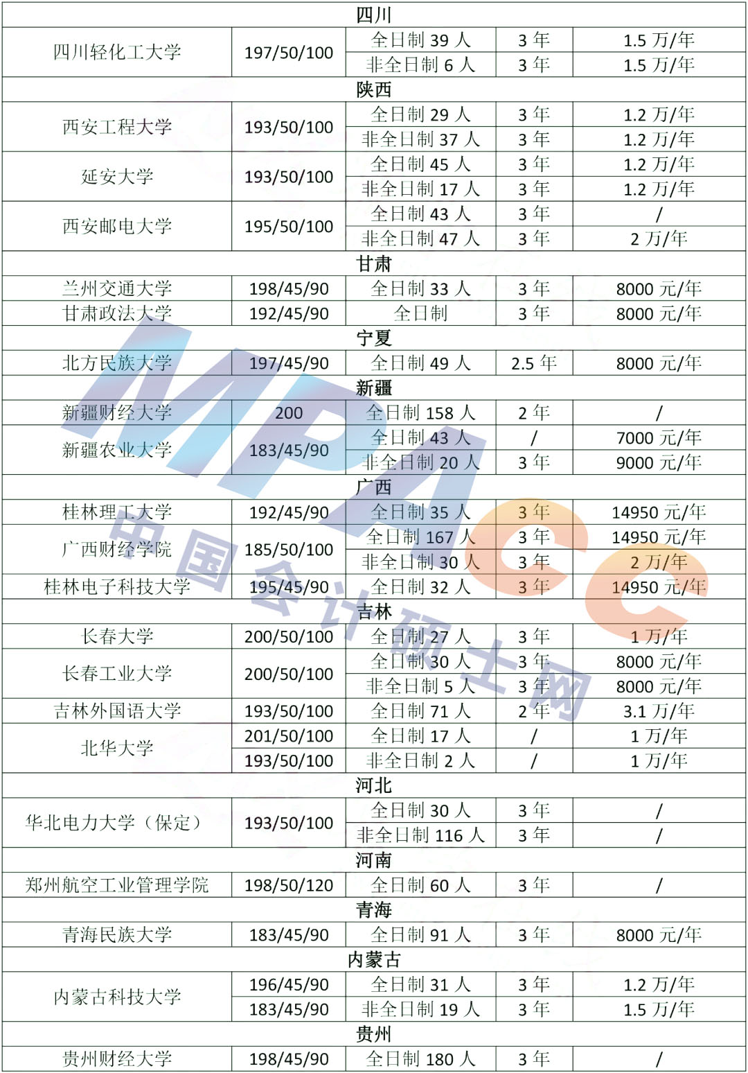 23MPAcc择校丨41所复试线200分以下的MPAcc院校！