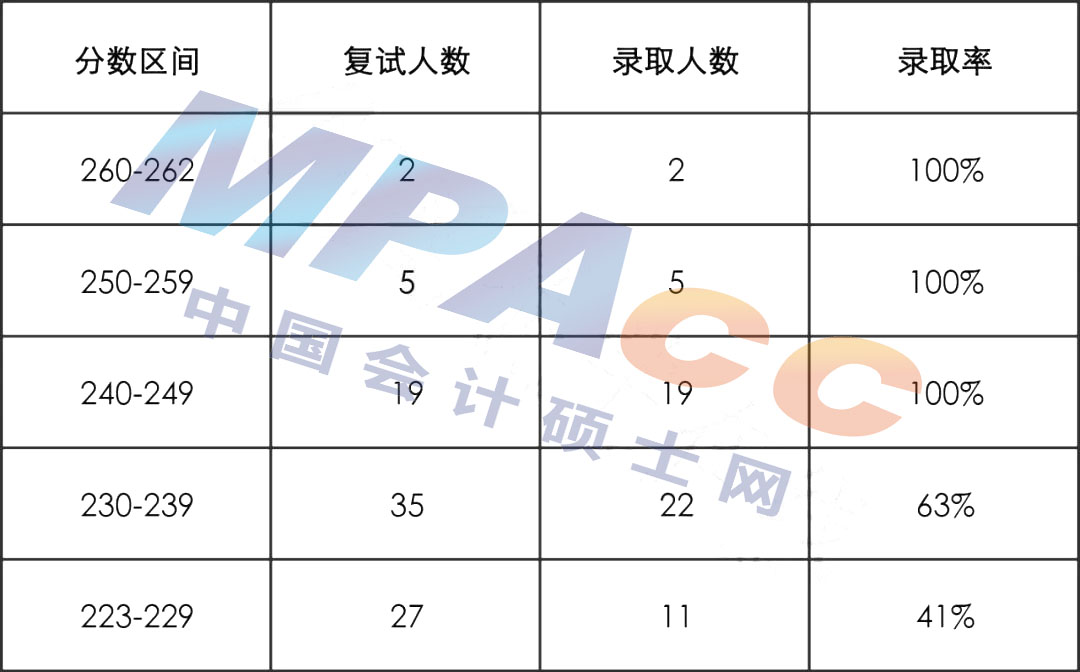 厦门国家会计学院2022年MPAcc/MAud拟录取情况分析