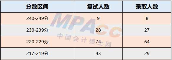 山西财经大学2022年MPAcc、MAud录取情况分析