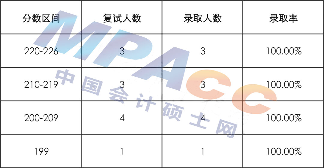 安徽财经大学2022年MPAcc/MAud拟录取情况分析