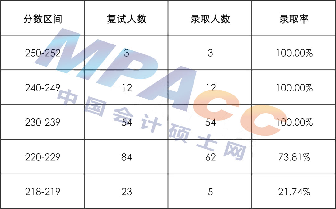 安徽财经大学2022年MPAcc/MAud拟录取情况分析