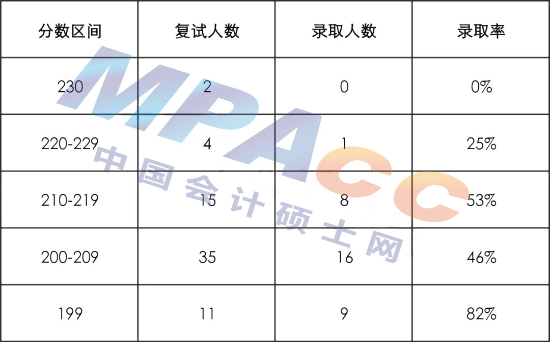 安徽财经大学2022年MPAcc/MAud拟录取情况分析