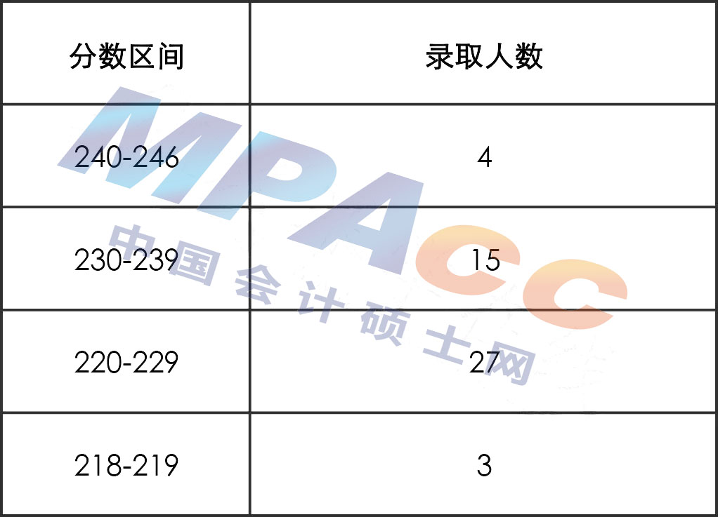 湖北大学2022年MPAcc拟录取情况分析