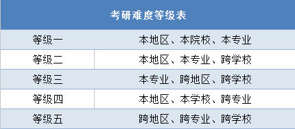 2023年MPAcc考研难度等级划分！