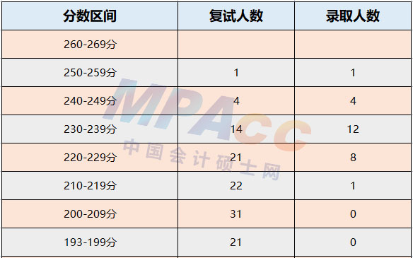 宁波大学2022年MPAcc录取情况分析