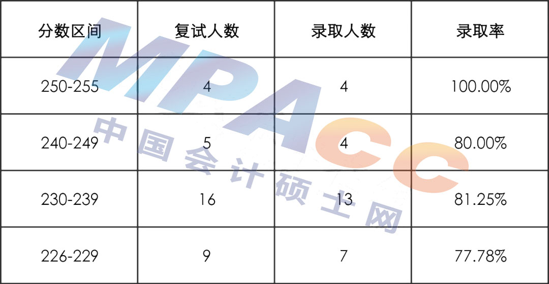 2022年华北电力大学（北京）MPAcc拟录取分析