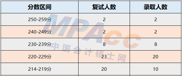 宁夏大学2022年MPAcc录取情况分析