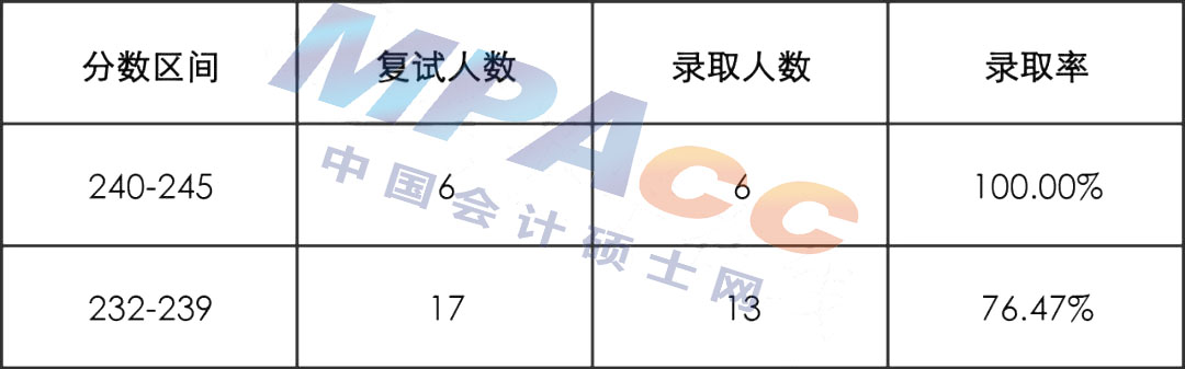 22年北京工业大学MPAcc拟录取情况分析