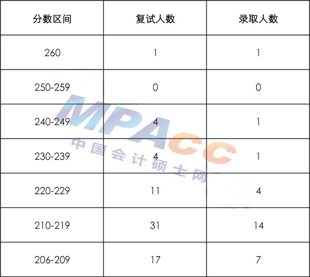 北京交通大学2022年MPAcc/MAud拟录取分析