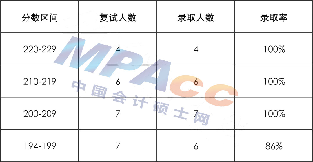 北京交通大学2022年MPAcc/MAud拟录取分析