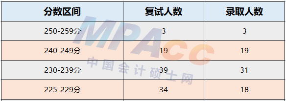 河北工业大学2022年MPAcc录取情况分析