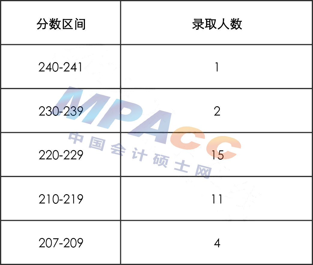 2022年湖南工商大学MPAcc/MAud拟录取情况分析