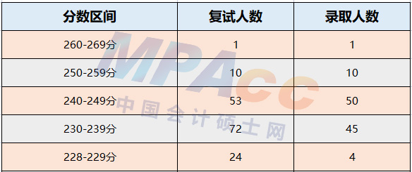 安徽大学2022年MPAcc录取情况分析