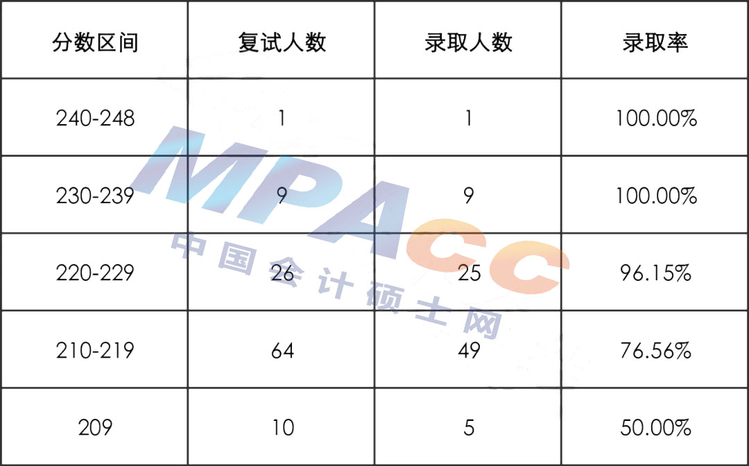 2022年山西财经大学MPAcc/MAud拟录取分析