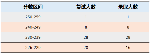 2022内蒙古大学MPAcc录取情况分析！