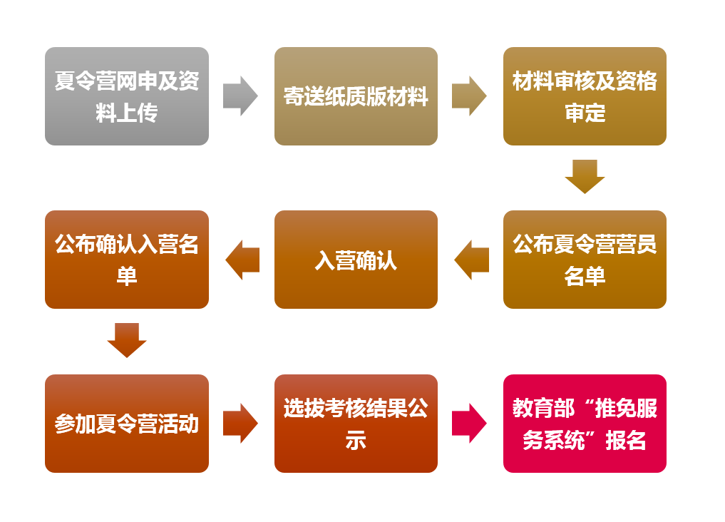 中山大学岭南学院2022年优秀大学生暑期夏令营通知