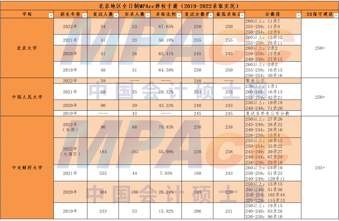 北京地区2019-2022年MPAcc院校录取情况分析！