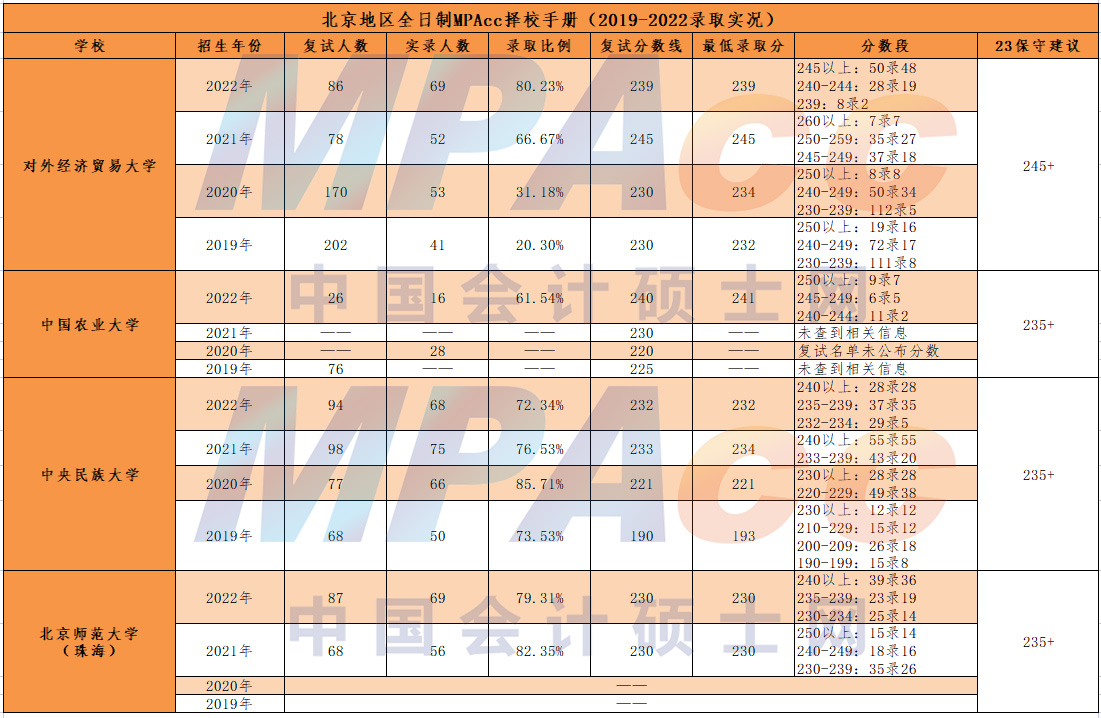 北京地区2019-2022年MPAcc院校录取情况分析！