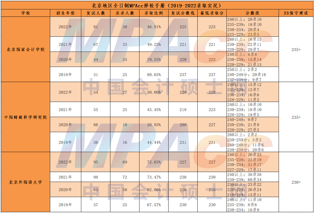 北京地区2019-2022年MPAcc院校录取情况分析！