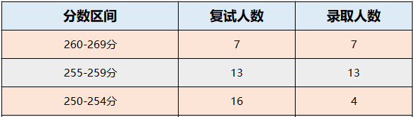 天津大学2022年MPAcc录取分析