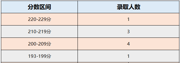 天津大学2022年MPAcc录取分析