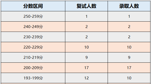 天津大学2022年MPAcc录取分析