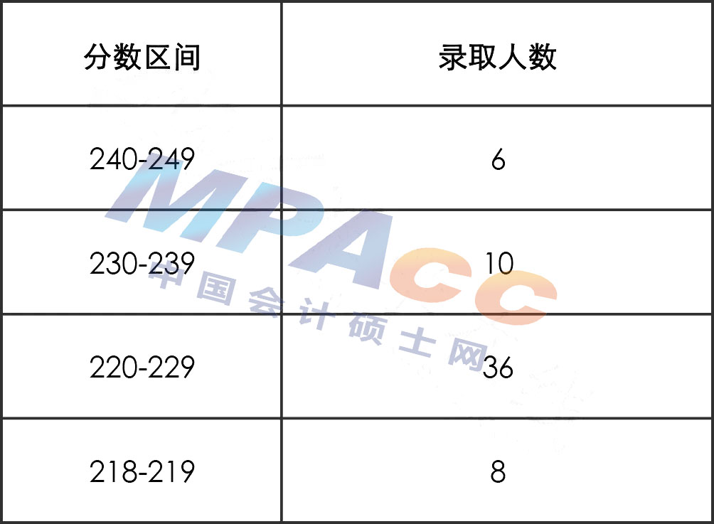 湘潭大学2022年MPAcc拟录取情况分析