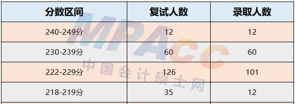 西南政法大学2022年MAud录取情况分析！