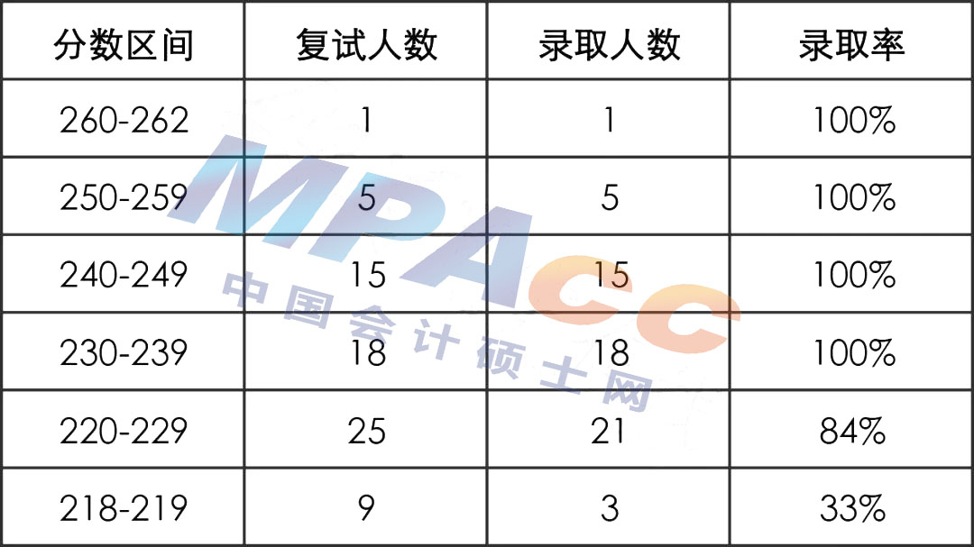 2022年武汉理工大学MPAcc拟录取情