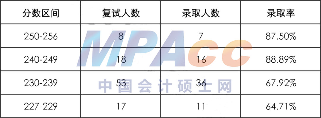 22年北京外国语大学MPAcc拟录取情况分析