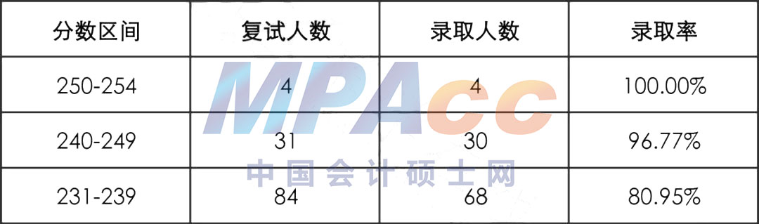 22年华东理工大学MPAcc会计专硕拟录取情况分析