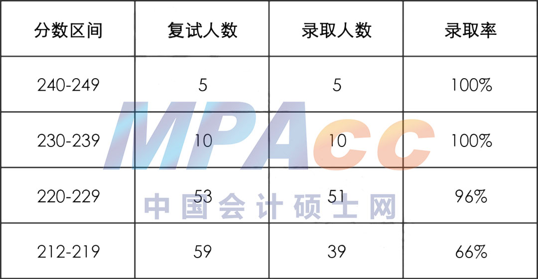 22年江西师范大学MPAcc拟录取情况分析