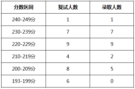 南京理工大学2022年MPAcc报录取情况！