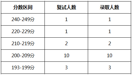 南京理工大学2022年MPAcc报录取情况！