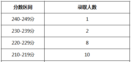 南京理工大学2022年MPAcc报录取情况！