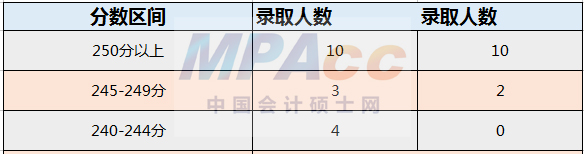 浙江大学2022年MPAcc录取情况分析