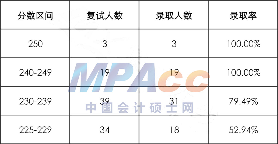 22年河北工业大学MPAcc拟录取情况分析