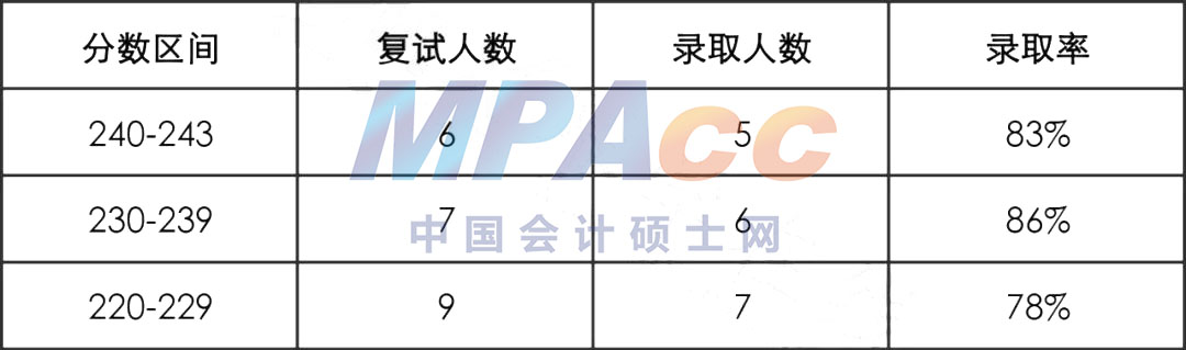 22年海南大学MPAcc会计专硕拟录取情况分析