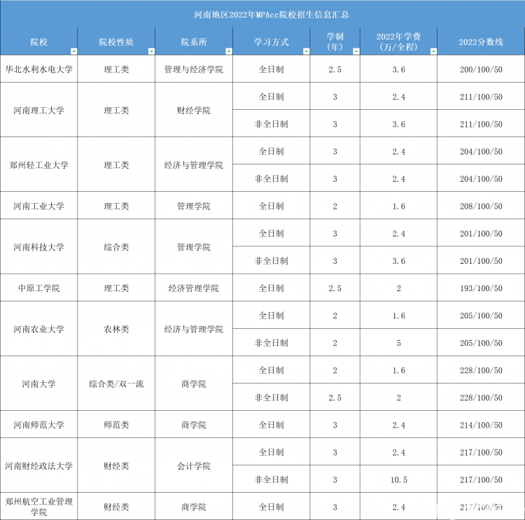 2022年河南地区MPAcc会计专硕院校拟录取分析汇总