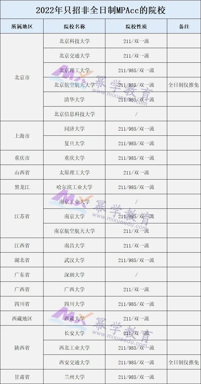 不招全日制！这24所MPAcc院校只招非全！