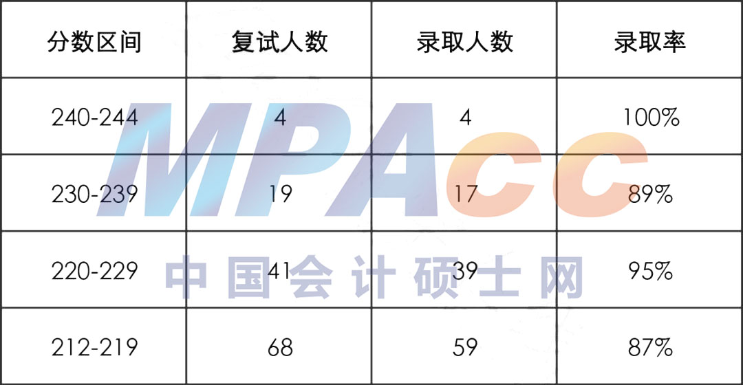 22年吉林财经大学MPAcc/MAud拟录取情况分析