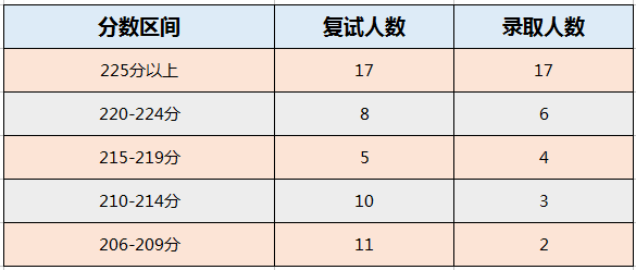 浙江理工大学2022年MPAcc复试录取分析