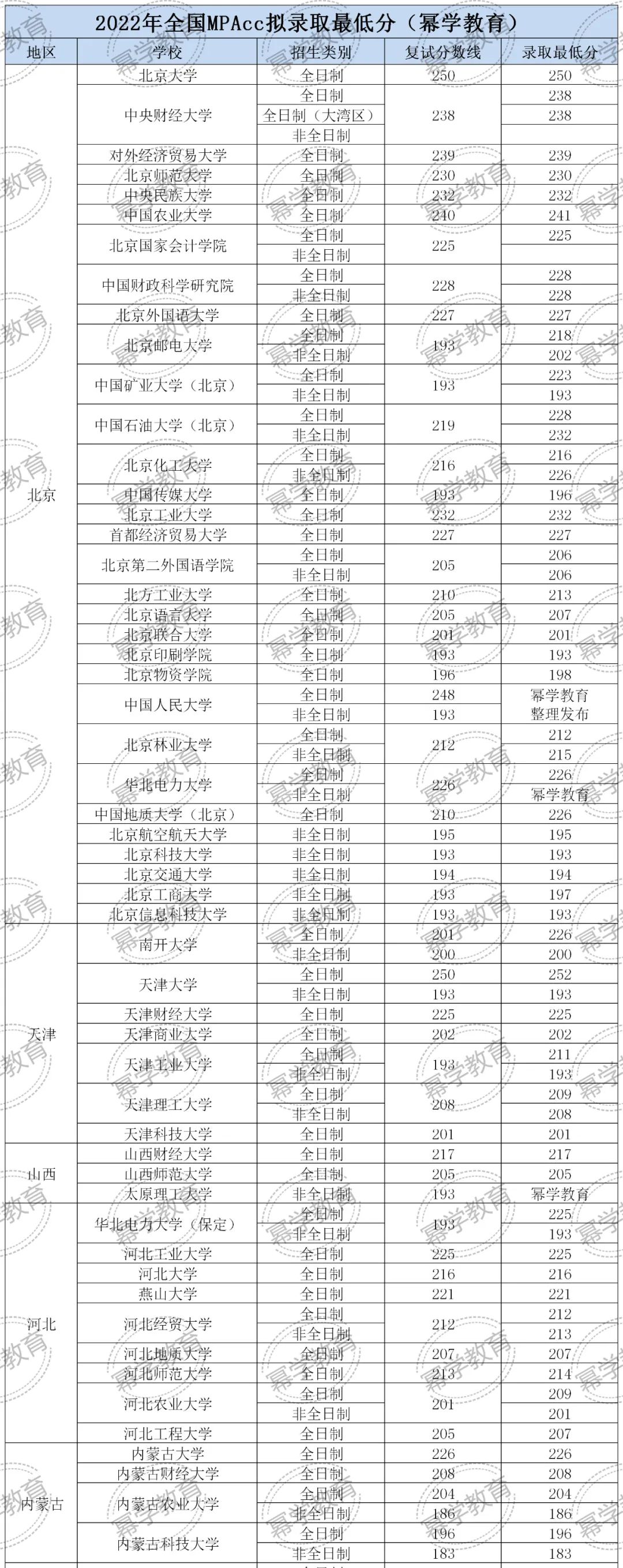 23年择校指南！各省MPAcc拟录取最低分汇总！